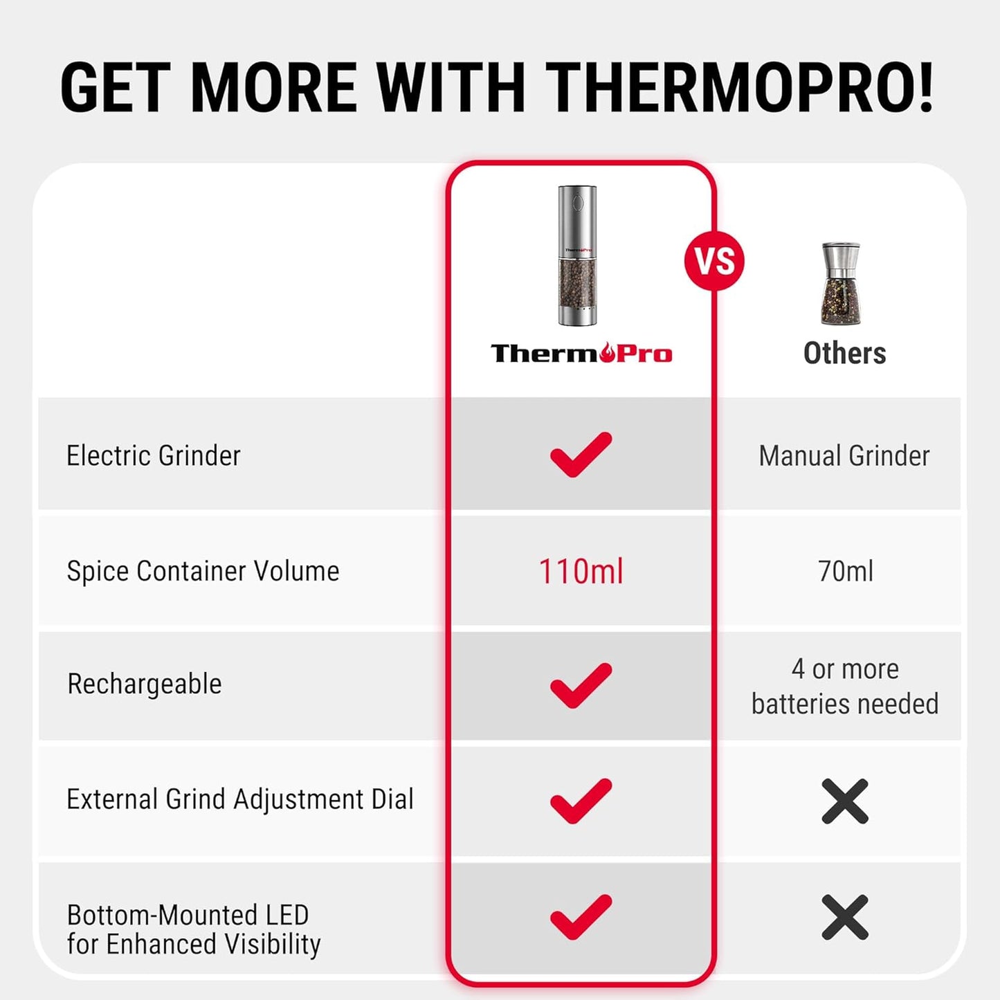ThermoPro 110ml Electric Salt and Pepper Grinder Set Rechargeable, Automatic Pepper Grinder Shakers with External Adjustment, Refillable Pepper Mill Set with Dust Cover & LED, Stainless Steel 2-Pack