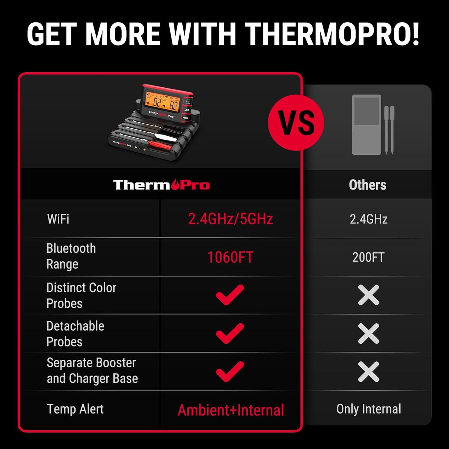 TempSpike Wireless Meat Thermometer Digital with App, WiFi & Bluetooth BBQ Grill Thermometer with High Precision, Waterproof & Heat-Resistant Probes, Rechargeable Base with Display for BBQ Smoker Oven